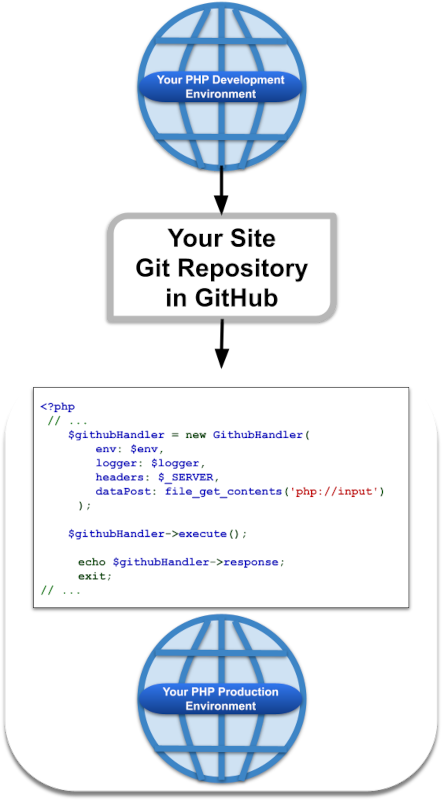 How to Use a PHP GitHub Webhook Package to Automatically Update the Code of an Application When the Code Changes in GitHub